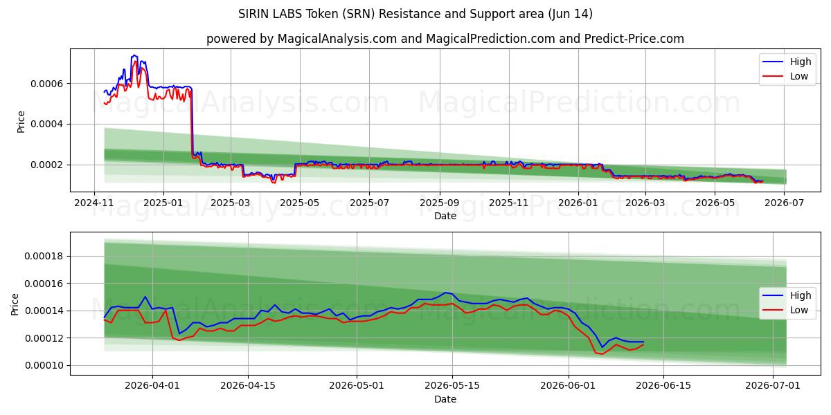  SIRIN LABS-token (SRN) Support and Resistance area (13 Jun) 