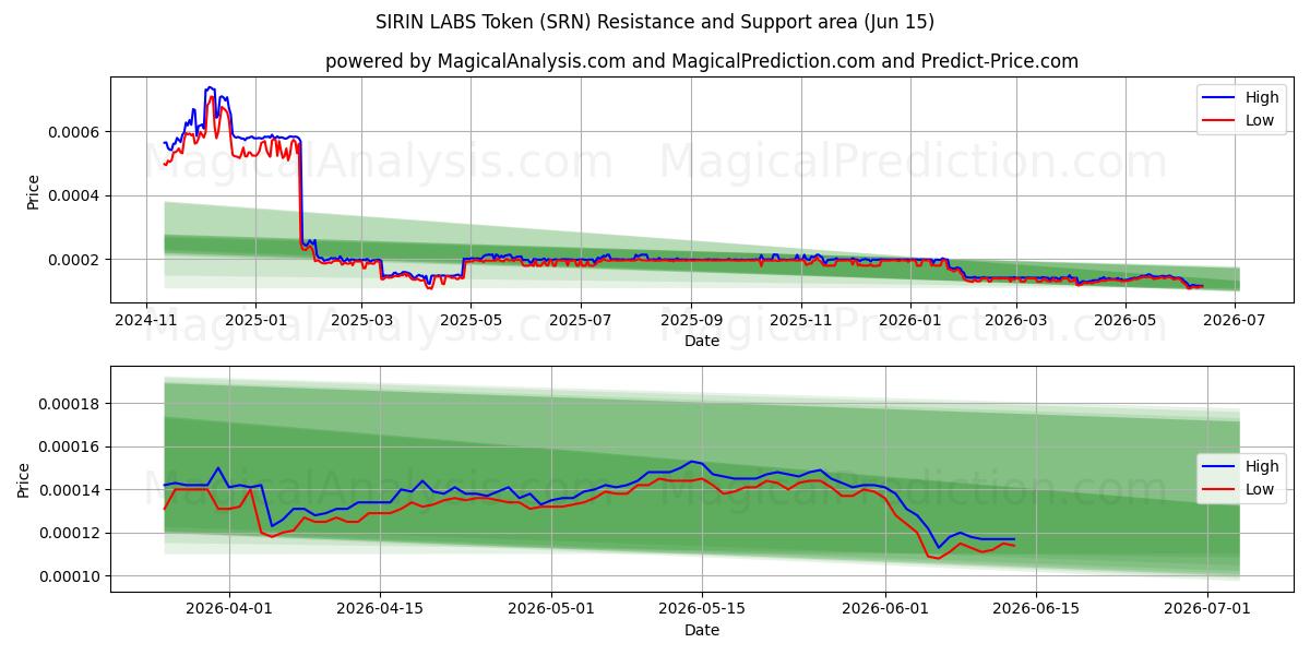  Jeton SIRIN LABS (SRN) Support and Resistance area (14 Jun) 