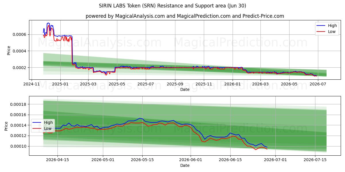  SIRIN LABS-token (SRN) Support and Resistance area (29 Jun) 