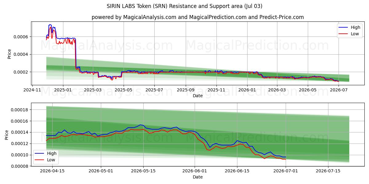  Gettone SIRIN LABS (SRN) Support and Resistance area (02 Jul) 