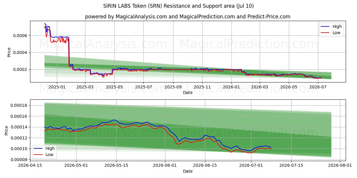  SIRIN LABS Token (SRN) Support and Resistance area (09 Jul) 