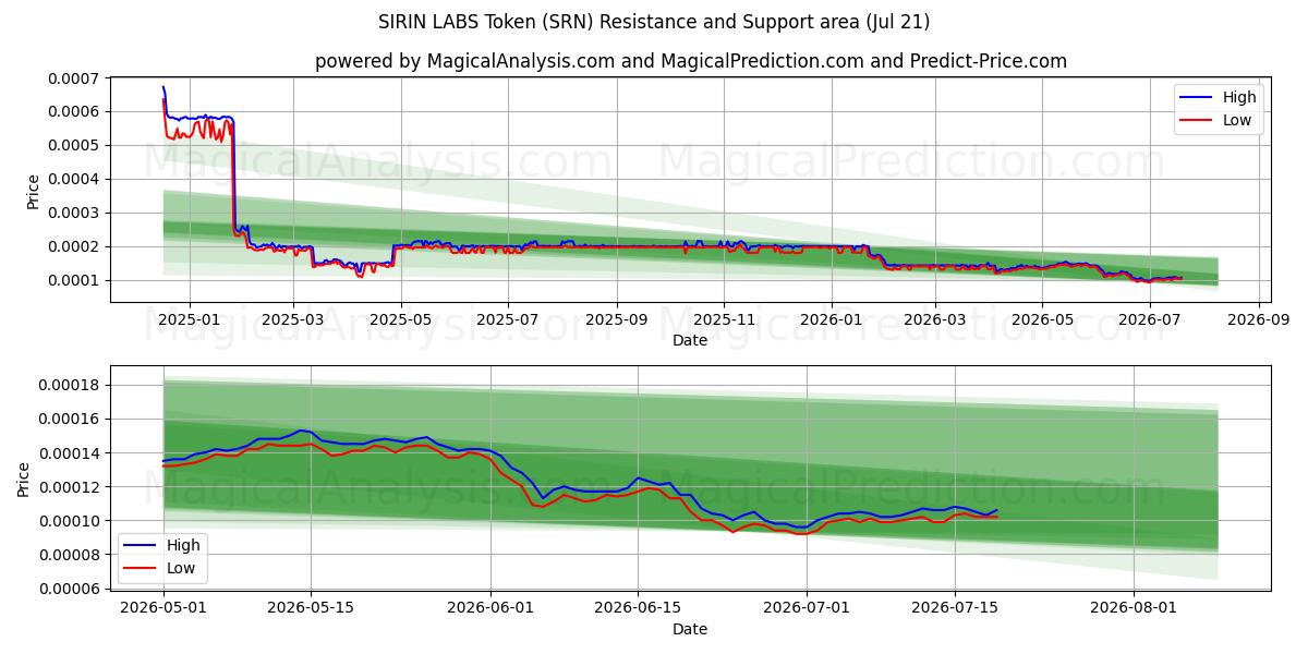  SIRIN LABS-token (SRN) Support and Resistance area (20 Jul) 