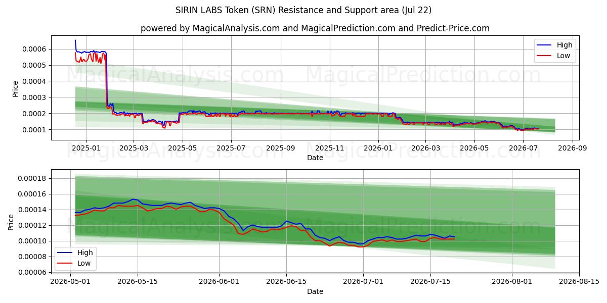  シリンラボトークン (SRN) Support and Resistance area (21 Jul) 