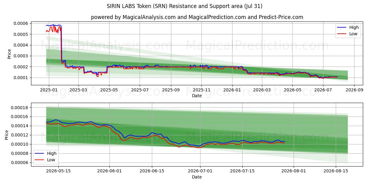  सिरिन लैब्स टोकन (SRN) Support and Resistance area (30 Jul) 