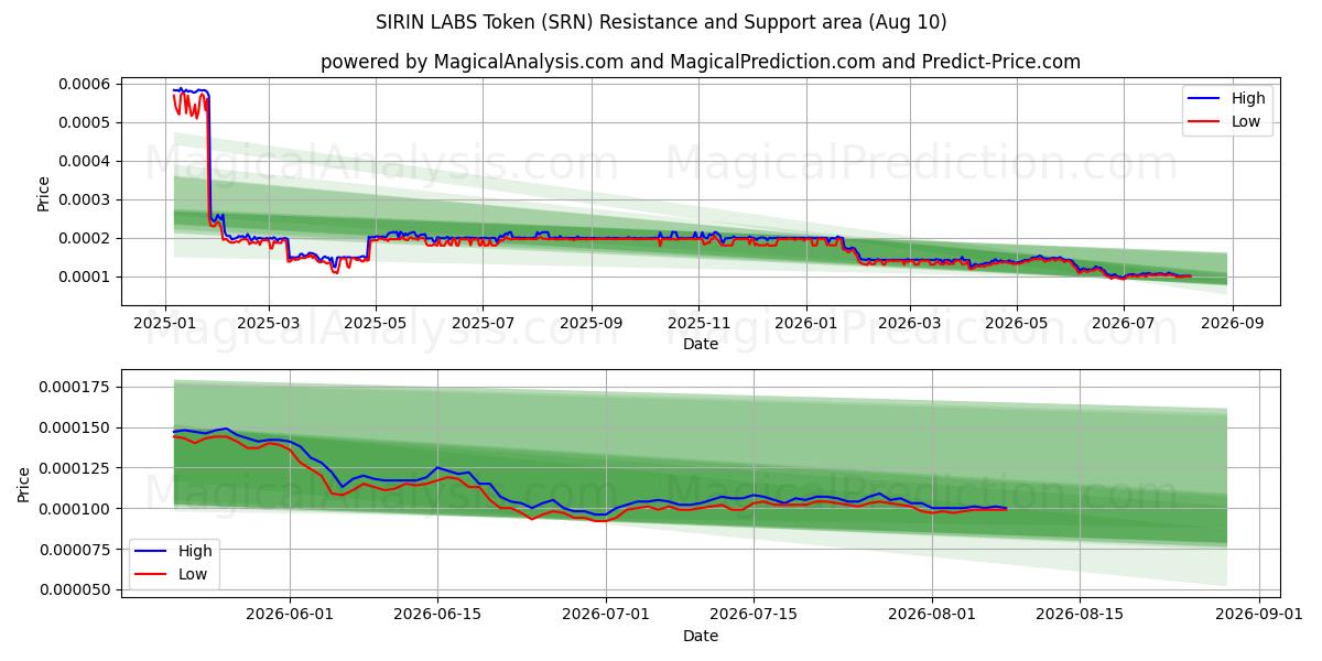  Token SIRIN LABS (SRN) Support and Resistance area (06 Aug) 
