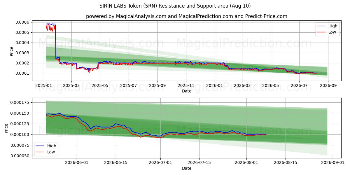  SIRIN LABS-token (SRN) Support and Resistance area (09 Aug) 