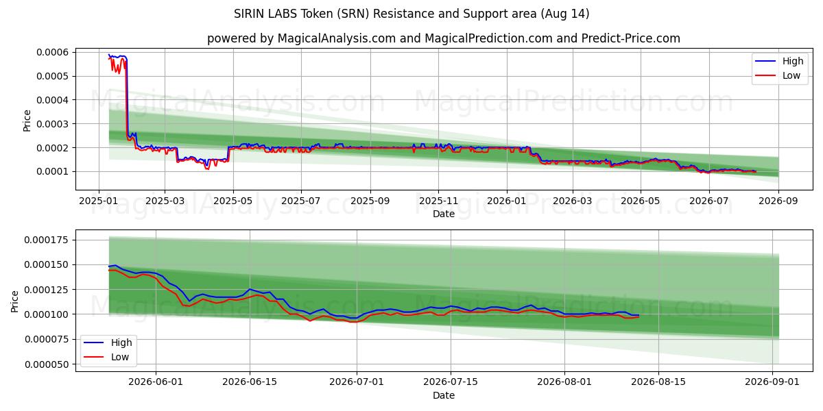  SIRIN LABS 代币 (SRN) Support and Resistance area (13 Aug) 