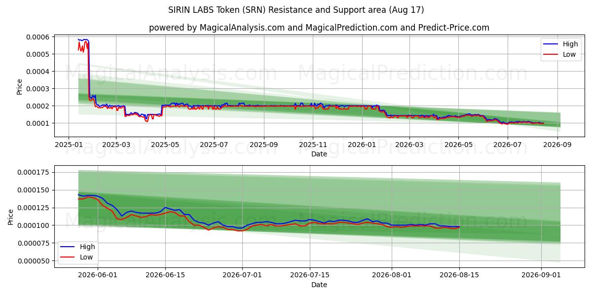  Токен SIRIN LABS (SRN) Support and Resistance area (15 Aug) 