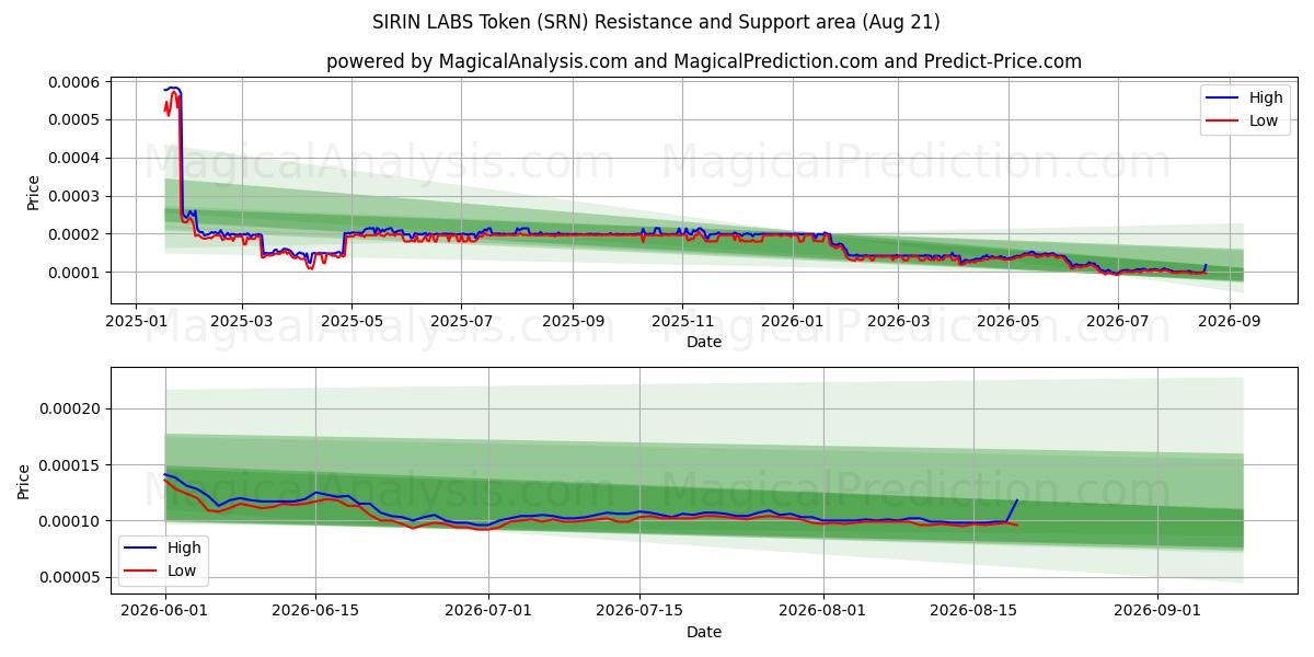  시린랩스 토큰 (SRN) Support and Resistance area (19 Aug) 