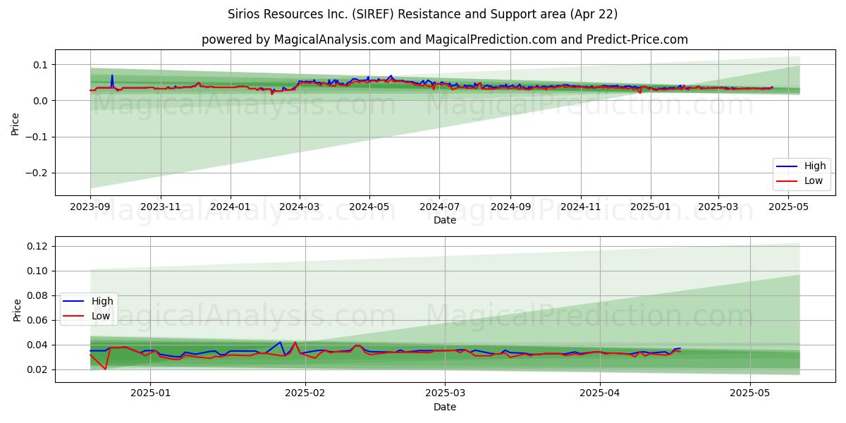  Sirios Resources Inc. (SIREF) Support and Resistance area (22 Apr) 