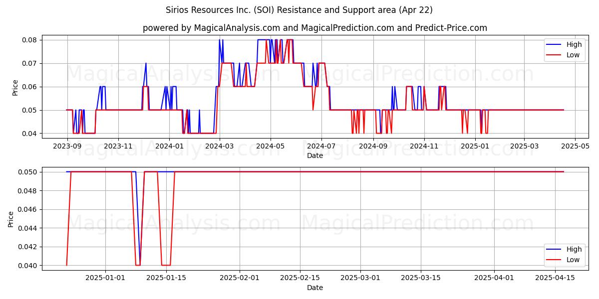  Sirios Resources Inc. (SOI) Support and Resistance area (22 Apr) 