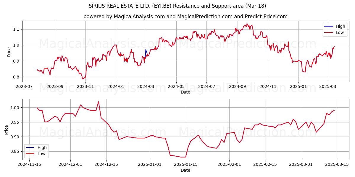  SIRIUS REAL ESTATE LTD. (EYI.BE) Support and Resistance area (18 Mar) 