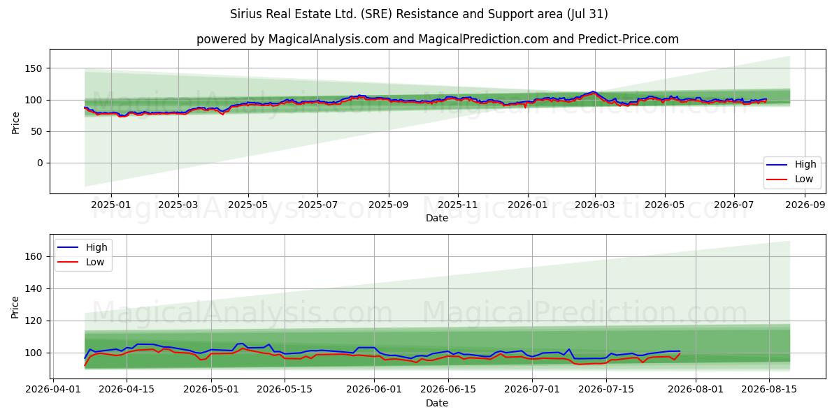  Sirius Real Estate Ltd. (SRE) Support and Resistance area (30 Jul) 