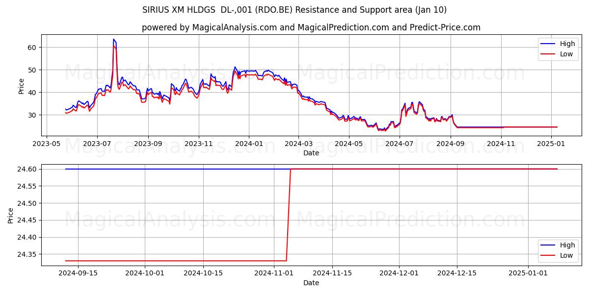  SIRIUS XM HLDGS  DL-,001 (RDO.BE) Support and Resistance area (10 Jan) 