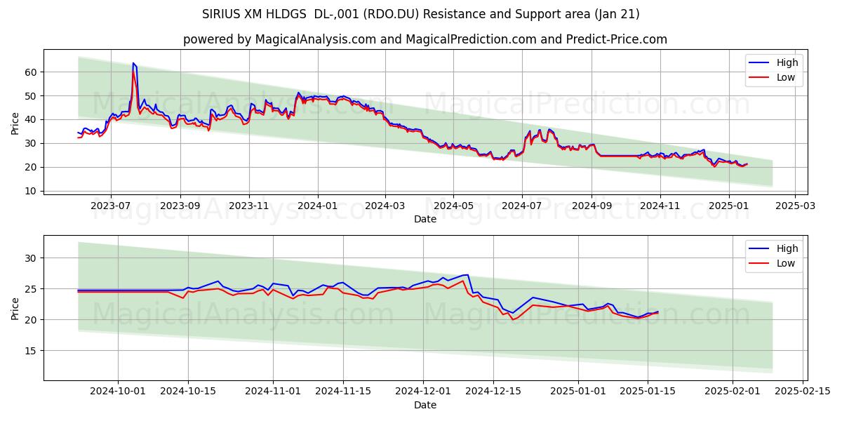  SIRIUS XM HLDGS  DL-,001 (RDO.DU) Support and Resistance area (21 Jan) 