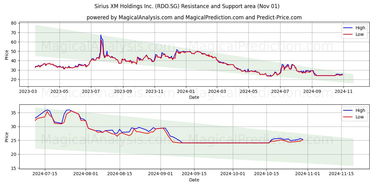  Sirius XM Holdings Inc. (RDO.SG) Support and Resistance area (01 Nov) 