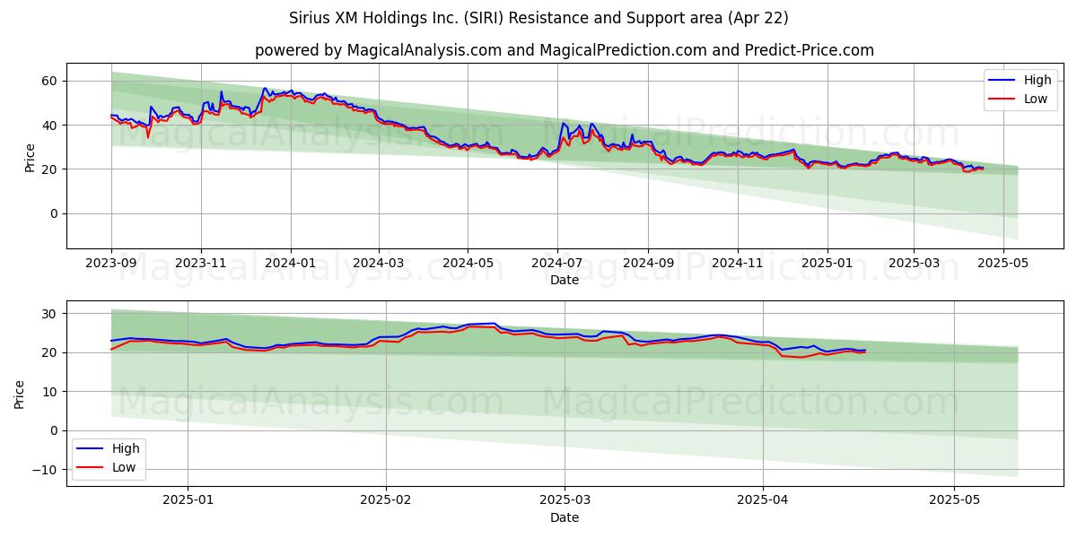  Sirius XM Holdings Inc. (SIRI) Support and Resistance area (22 Apr) 