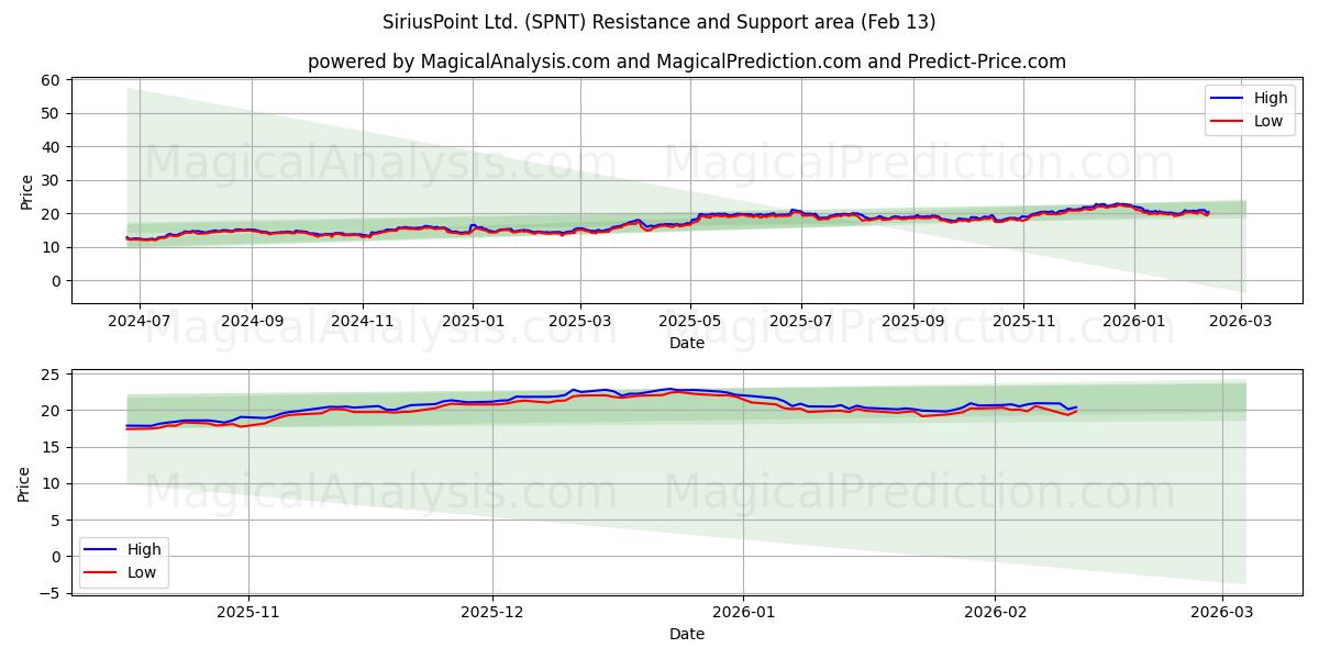  SiriusPoint Ltd. (SPNT) Support and Resistance area (12 Feb) 