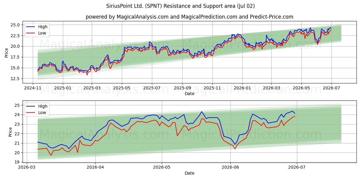  SiriusPoint Ltd. (SPNT) Support and Resistance area (01 Jul) 