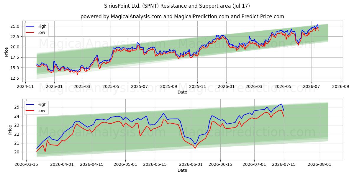  SiriusPoint Ltd. (SPNT) Support and Resistance area (16 Jul) 