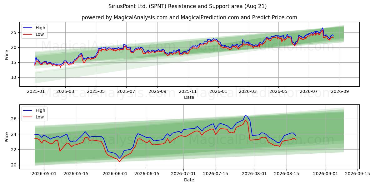  SiriusPoint Ltd. (SPNT) Support and Resistance area (20 Aug) 