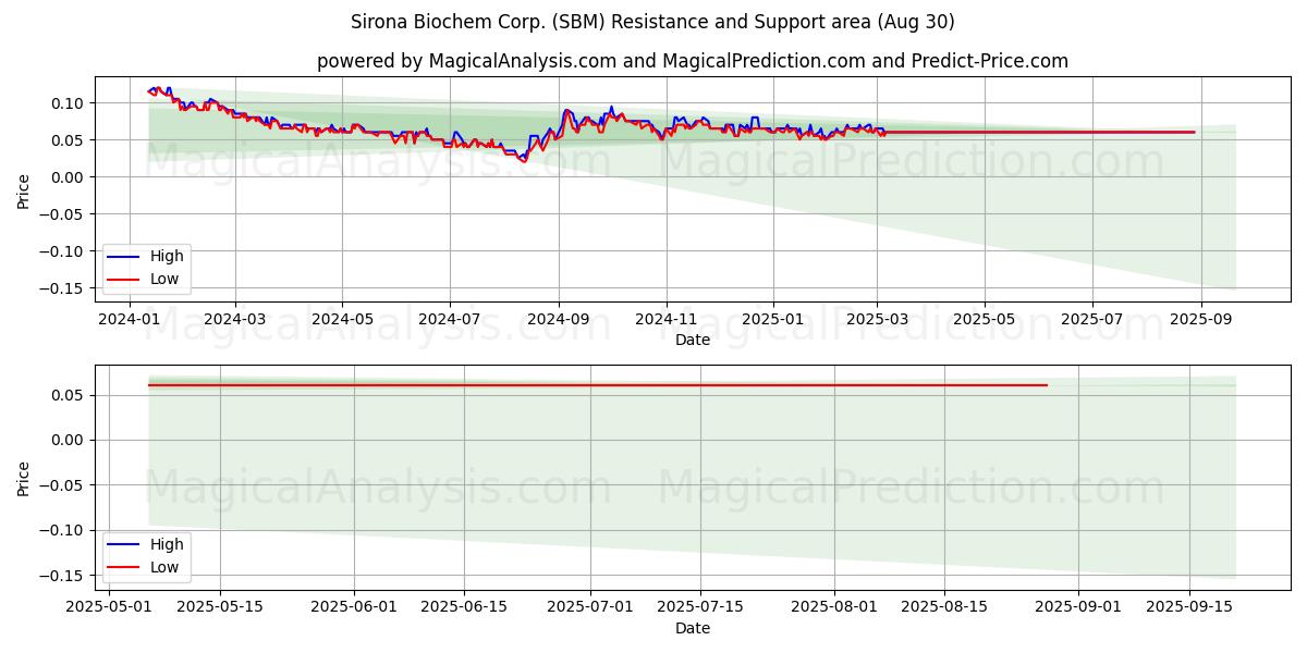  Sirona Biochem Corp. (SBM) Support and Resistance area (29 Aug) 