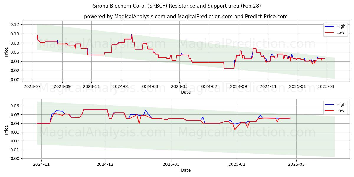  Sirona Biochem Corp. (SRBCF) Support and Resistance area (14 Mar) 