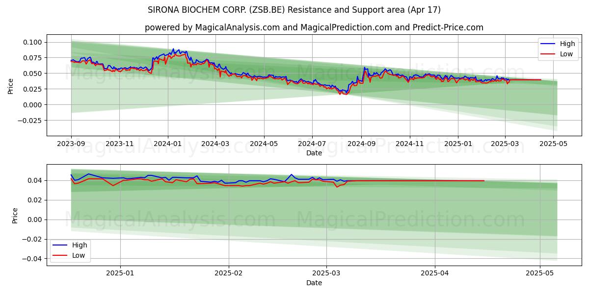  SIRONA BIOCHEM CORP. (ZSB.BE) Support and Resistance area (17 Apr) 