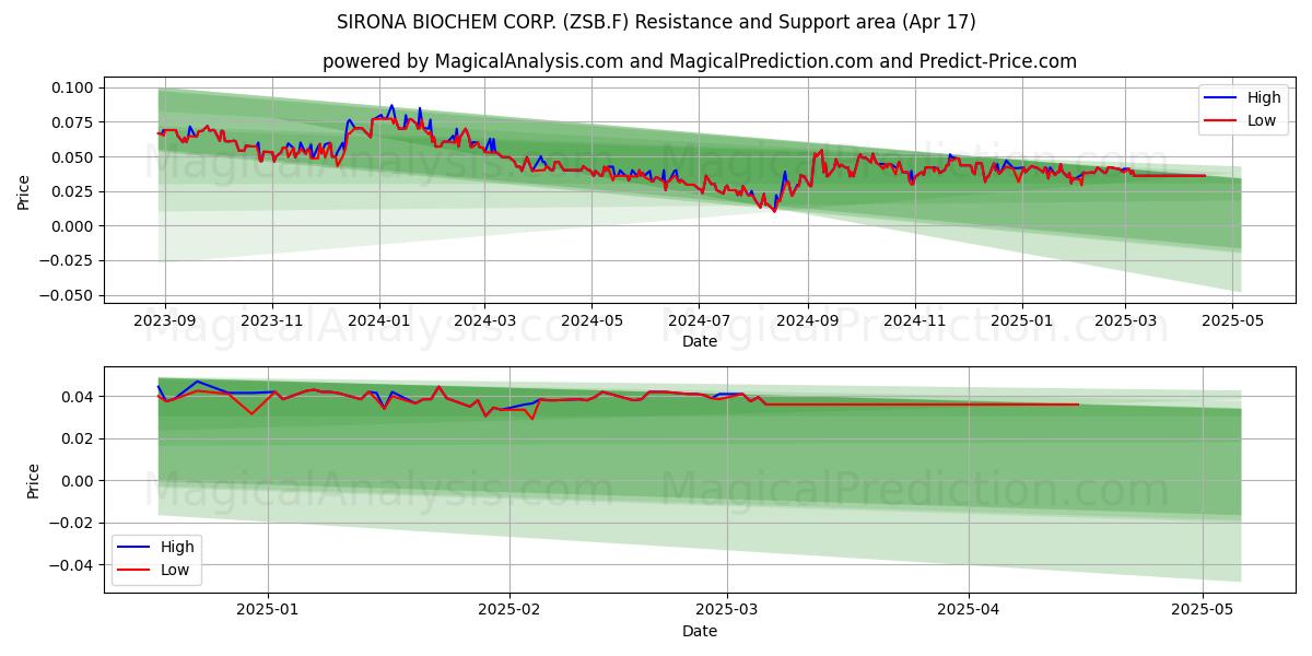  SIRONA BIOCHEM CORP. (ZSB.F) Support and Resistance area (17 Apr) 