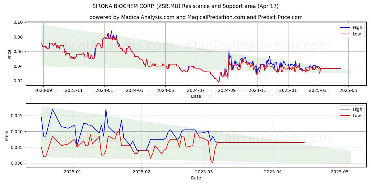  SIRONA BIOCHEM CORP. (ZSB.MU) Support and Resistance area (17 Apr) 