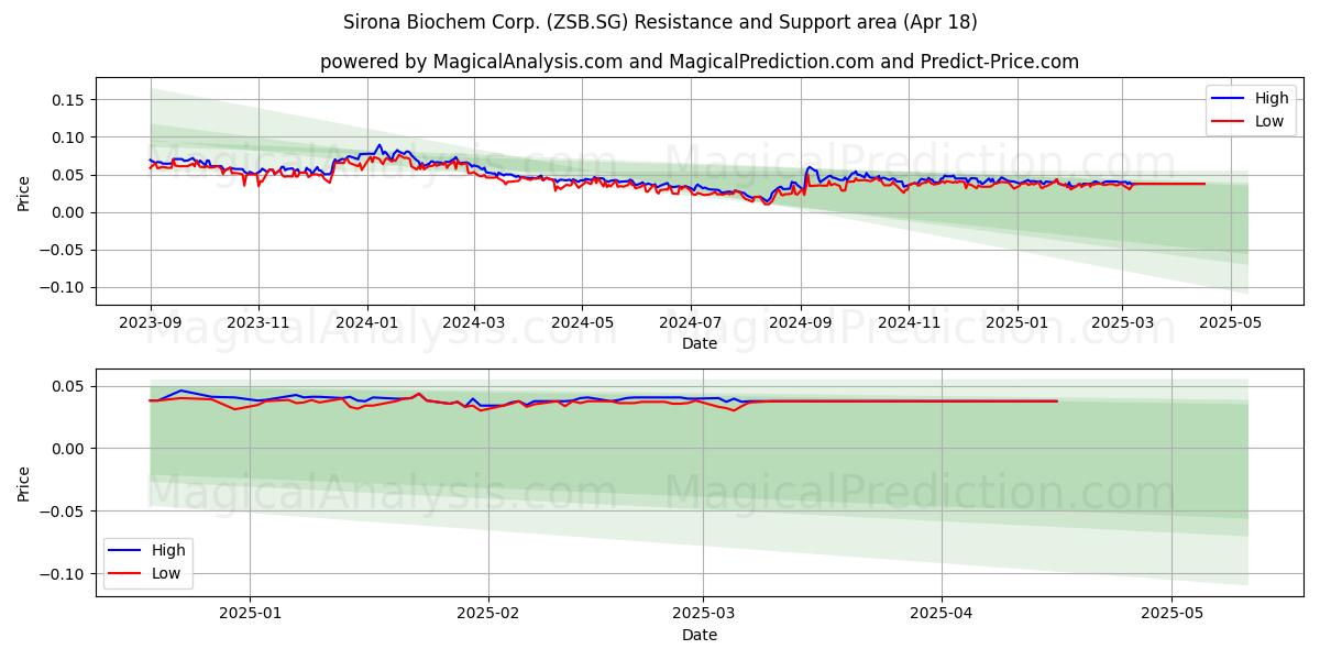  Sirona Biochem Corp. (ZSB.SG) Support and Resistance area (18 Apr) 