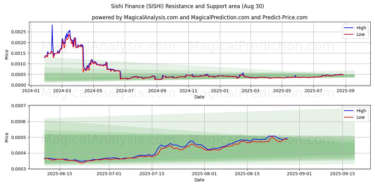 Sishi Finance (SISHI) Support and Resistance area (29 Aug) Sishi Finance (SISHI) Support and Resistance area (29 Aug)