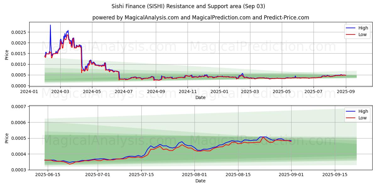  四时财经 (SISHI) Support and Resistance area (30 Aug) 