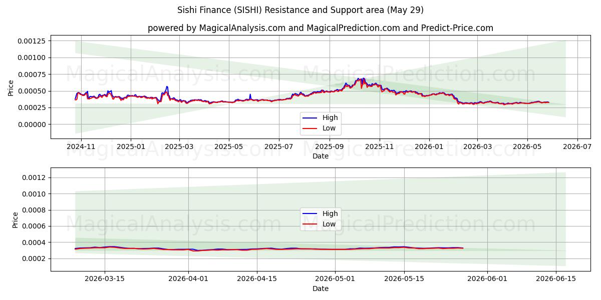  Sishi Finance (SISHI) Support and Resistance area (28 May) 