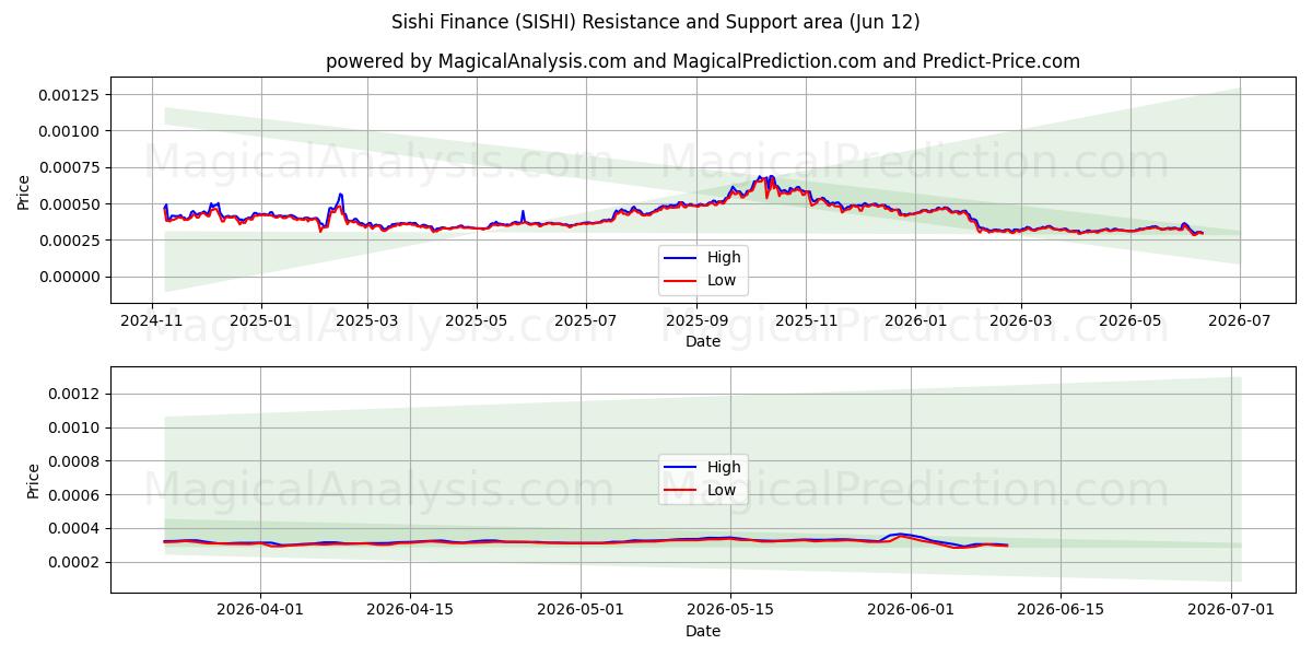  سیشی فاینانس (SISHI) Support and Resistance area (11 Jun) 
