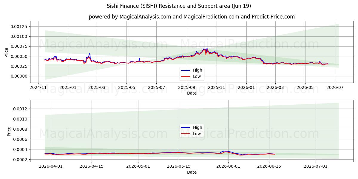  Sishi Finans (SISHI) Support and Resistance area (18 Jun) 