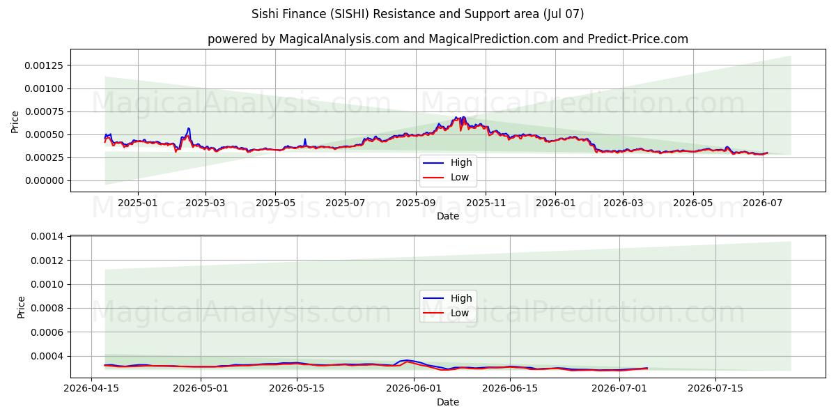  Sishi-Finanzen (SISHI) Support and Resistance area (06 Jul) 