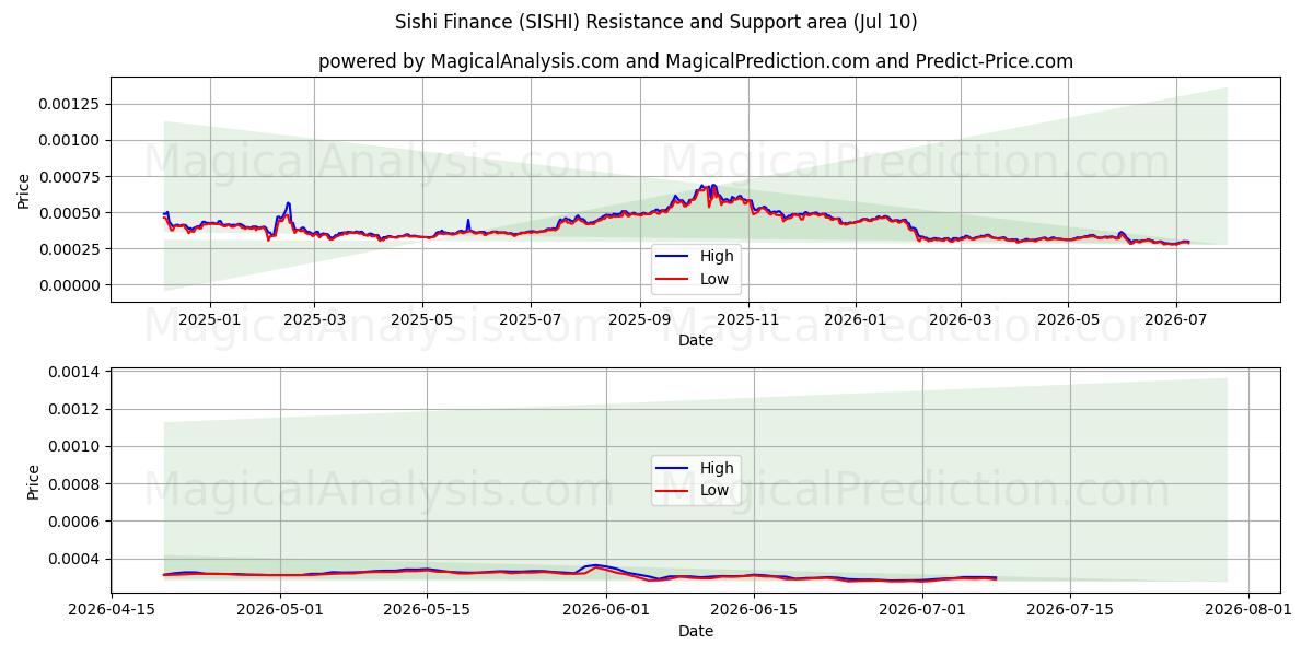  سيشي المالية (SISHI) Support and Resistance area (09 Jul) 