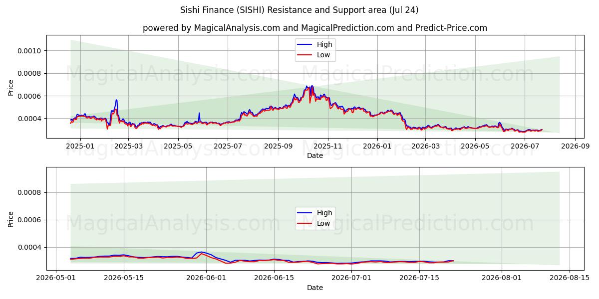  Sishi Finance (SISHI) Support and Resistance area (23 Jul) 