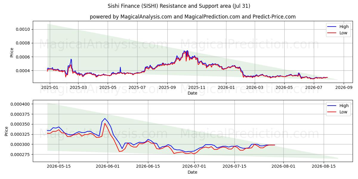  Sishi Finans (SISHI) Support and Resistance area (30 Jul) 
