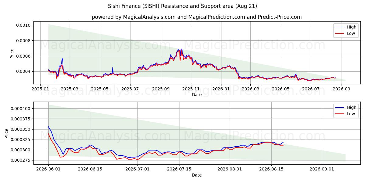  Finanzas Sishi (SISHI) Support and Resistance area (20 Aug) 