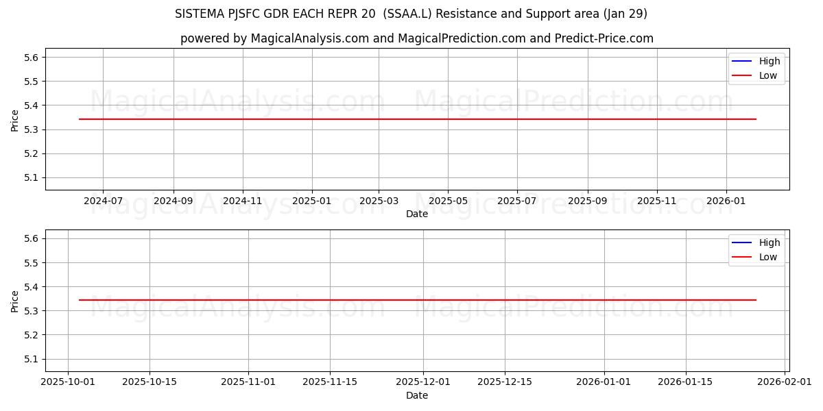  SISTEMA PJSFC GDR EACH REPR 20  (SSAA.L) Support and Resistance area (28 Jan) 