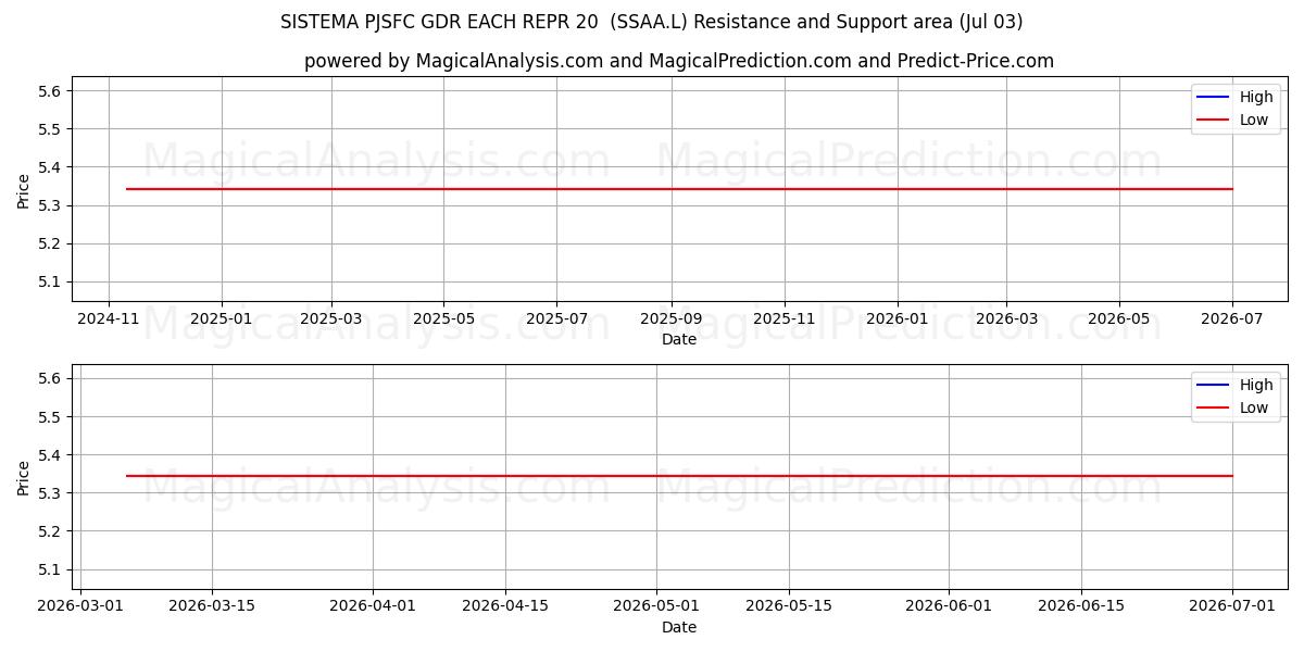 SISTEMA PJSFC GDR EACH REPR 20  (SSAA.L) Support and Resistance area (02 Jul) 