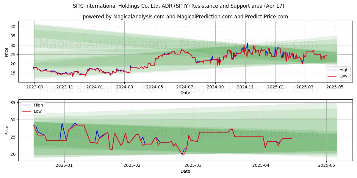  SITC International Holdings Co. Ltd. ADR (SITIY) Support and Resistance area (17 Apr) 