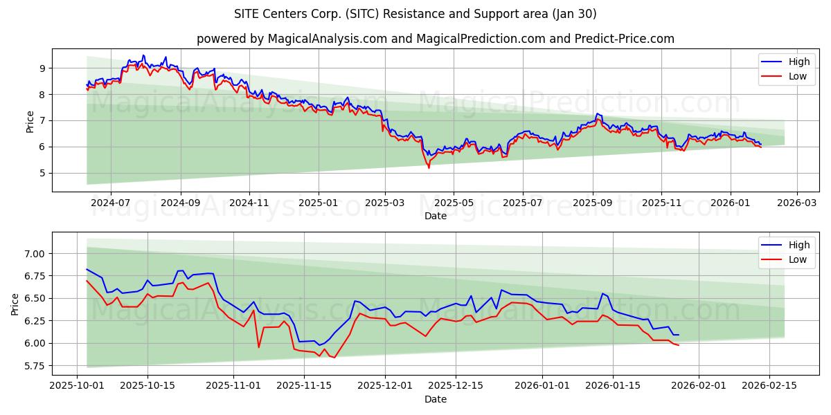  SITE Centers Corp. (SITC) Support and Resistance area (29 Jan) 