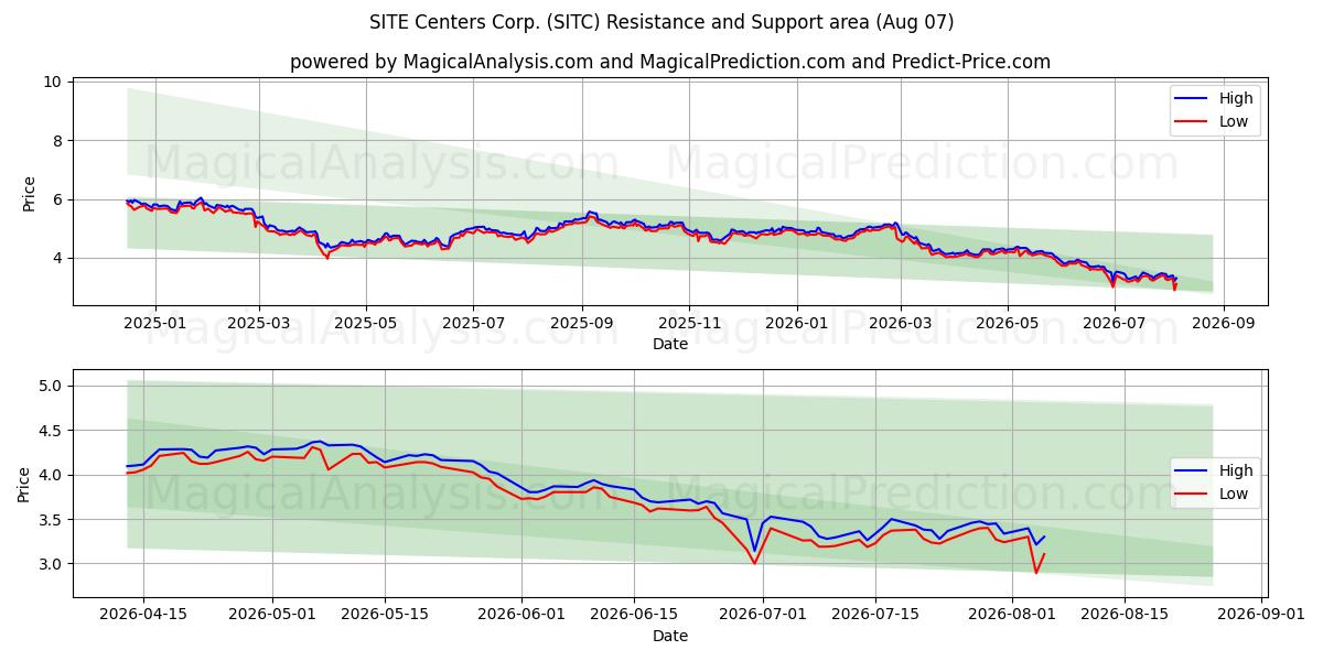  SITE Centers Corp. (SITC) Support and Resistance area (06 Aug) 