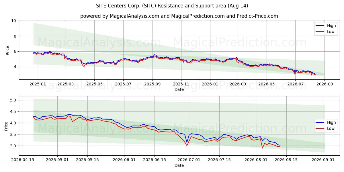  SITE Centers Corp. (SITC) Support and Resistance area (13 Aug) 
