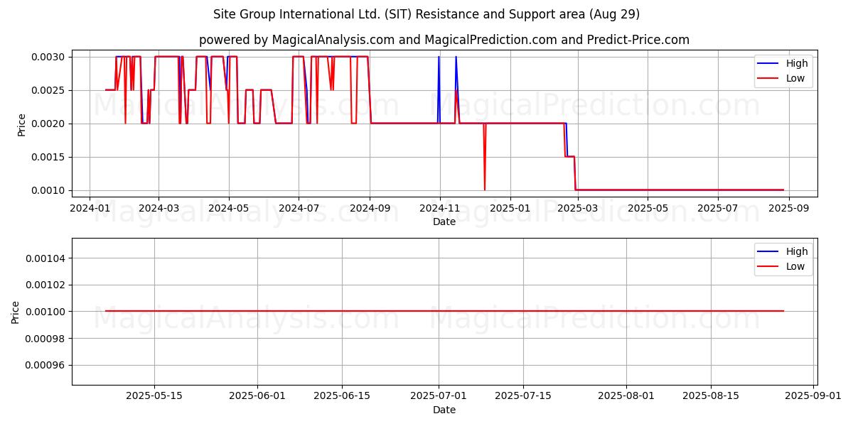  Site Group International Ltd. (SIT) Support and Resistance area (28 Aug) 