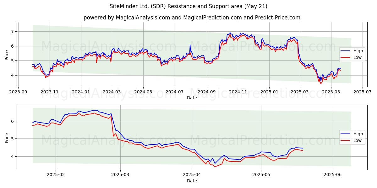 SiteMinder Ltd. (SDR) Support and Resistance area (21 May) SiteMinder Ltd. (SDR) Support and Resistance area (21 May)