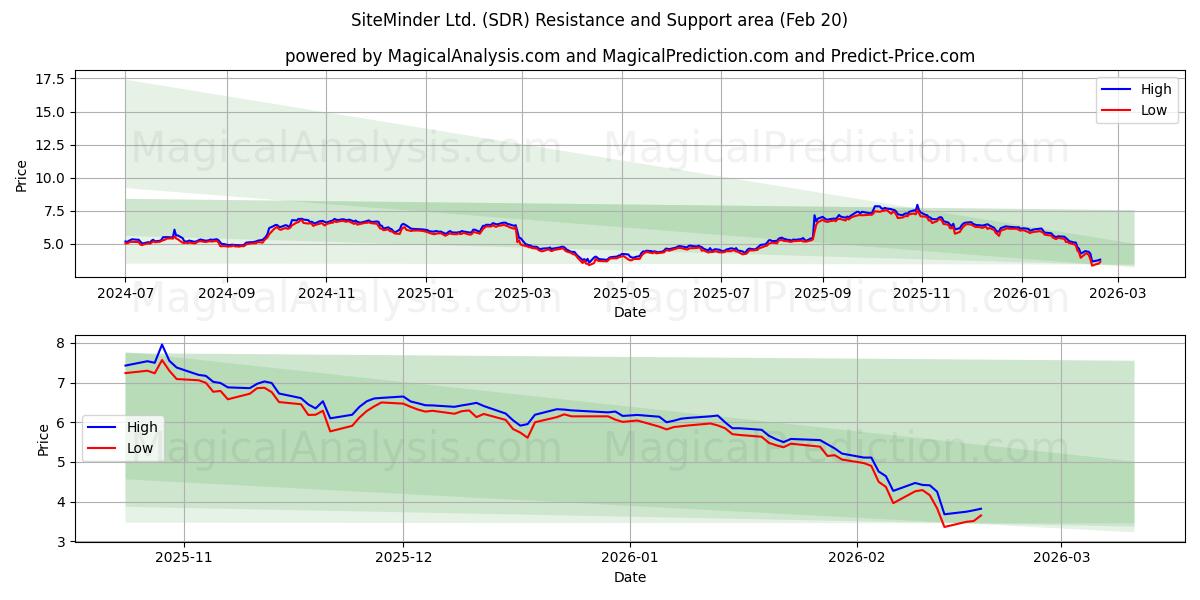  SiteMinder Ltd. (SDR) Support and Resistance area (19 Feb) 